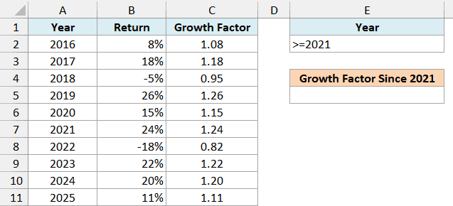 Index fund yearly returns with a Growth Factor column and >=2021 under the Year criteria header