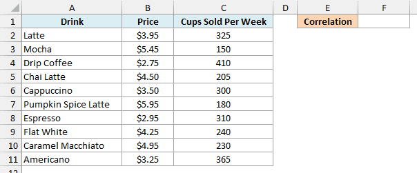 Coffee shop menu with drink prices and cups sold per week, and an empty Correlation cell in F1