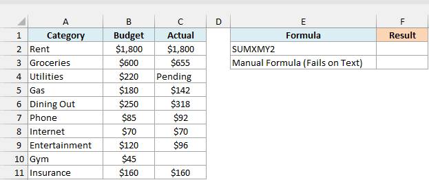 Monthly budget and actual spending by category, with Utilities pending and Gym blank, beside empty SUMXMY2 and manual formula results
