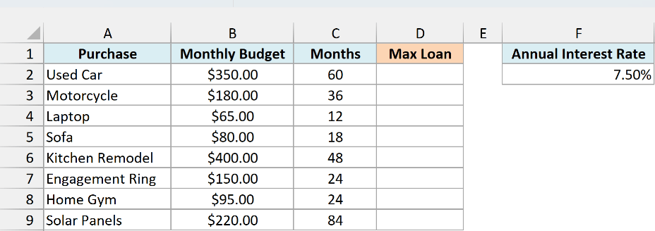 Eight purchases with monthly budgets and loan lengths, a 7.5% annual interest rate in F2, and an empty Max Loan column