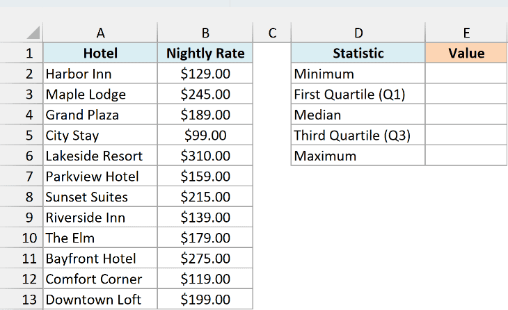 Nightly rates for 12 hotels with an empty summary table for the minimum, quartiles, median, and maximum