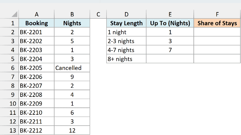 Hotel bookings with nights stayed, one marked Cancelled, next to stay length bands and an empty Share of Stays column