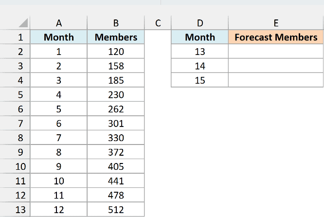 Gym member counts for months 1 to 12 with months 13, 14, and 15 listed for the forecast