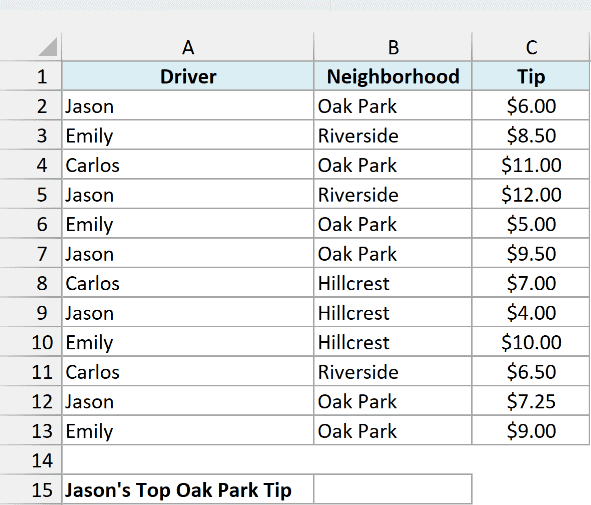 Pizza delivery log with driver, neighborhood, and tip, and an empty cell for Jason's top Oak Park tip
