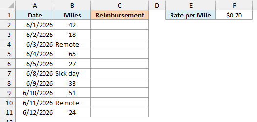 Work mileage log with Remote and Sick day notes, an empty Reimbursement column, and a $0.70 rate in F1