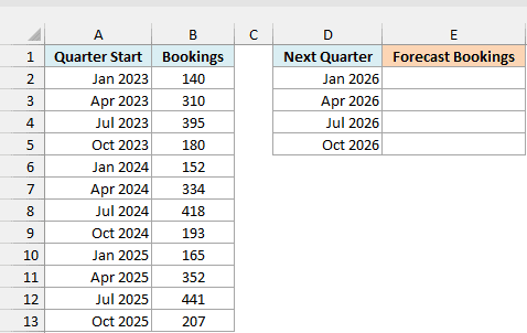 Quarterly campsite bookings from 2023 to 2025 with the four 2026 quarters and an empty Forecast Bookings column