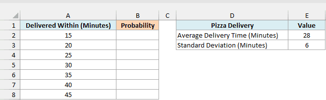 Delivery time limits from 15 to 45 minutes with an empty Probability column beside the pizza delivery average and standard deviation