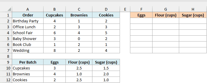 Bakery orders with batches of cupcakes, brownies, and cookies above a per batch recipe table
