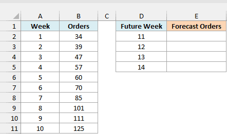 Candle shop orders for weeks 1 to 10 with future weeks 11 to 14 and an empty Forecast Orders column