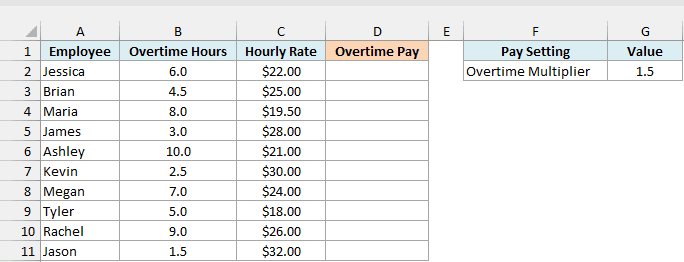 Employees with overtime hours and hourly rate beside an empty Overtime Pay column, with the 1.5 overtime multiplier in G2