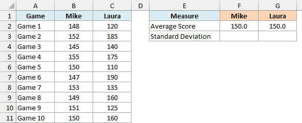 Bowling scores for Mike and Laura over 10 games, both averaging 150, with empty standard deviation cells