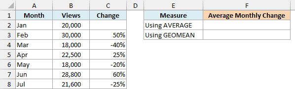 Monthly YouTube views from January to July with the change from the previous month and empty average cells