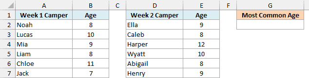 Ages of summer campers in two separate weekly lists, with an empty Most Common Age cell in G2