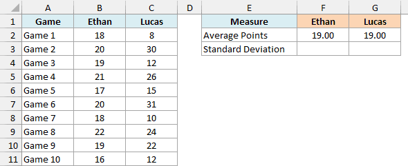 Points for Ethan and Lucas in every game of a 10-game season, both averaging 19, with empty standard deviation cells