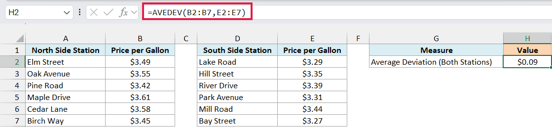 Excel formula bar showing AVEDEV function applied to two ranges of gas prices, resulting in an average deviation of $0.09