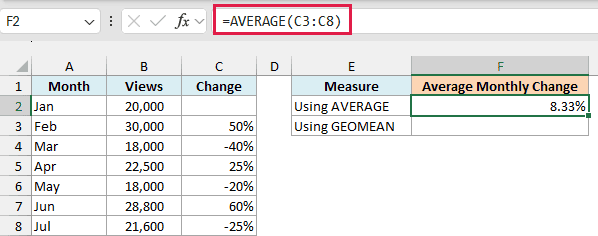 AVERAGE of the monthly changes returns 8.33%, which overstates the real growth
