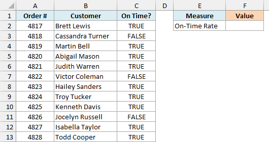 Twelve online orders with TRUE or FALSE for on-time delivery and an empty On-Time Rate cell in F2