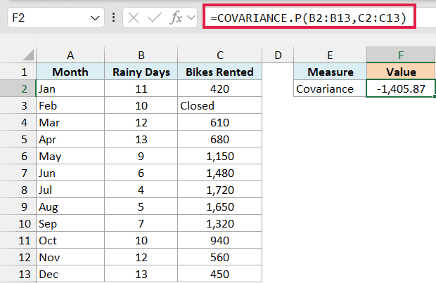 COVARIANCE.P formula returns a negative covariance of -1,405.87 between rainy days and bike rentals