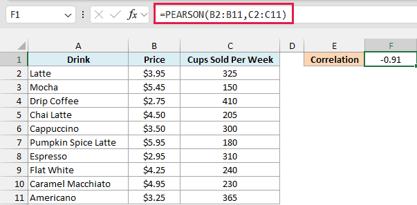 PEARSON formula in F1 returns -0.91 for drink price vs cups sold
