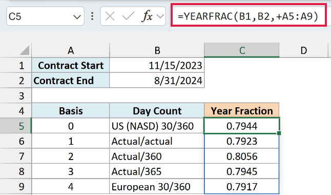 YEARFRAC returns a different year fraction for each basis value from 0 to 4 for the same contract dates