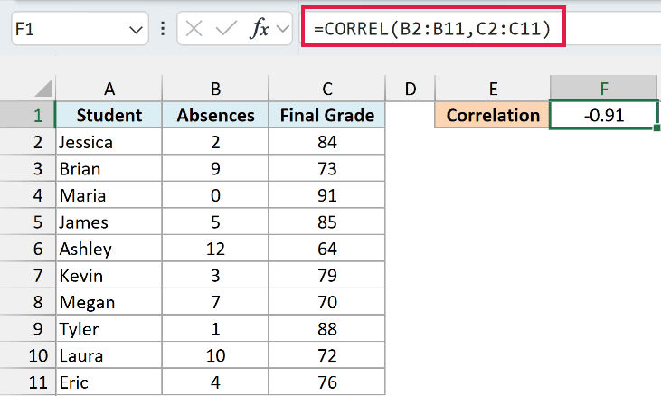 CORREL formula in F1 returns -0.91 for absences vs final grade