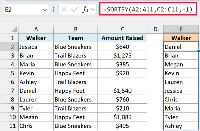 SORTBY returns only the walker names, ordered by amount raised from Daniel down, with Ashley's blank amount last