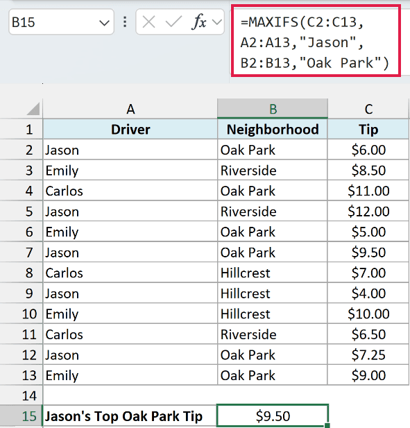 MAXIFS with two conditions returns $9.50 as Jason's biggest tip in Oak Park