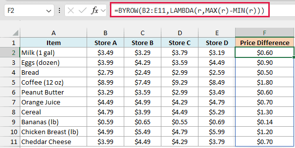 BYROW with a LAMBDA subtracts the lowest price from the highest price for each grocery item