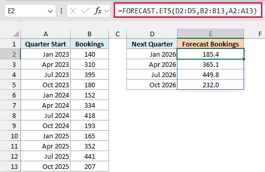 One FORECAST.ETS formula spills a forecast for each 2026 quarter, peaking at 449.8 in July