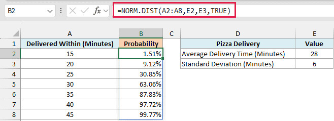 One NORM.DIST formula spills the chance of delivery within each time, from 1.51% to 99.77%