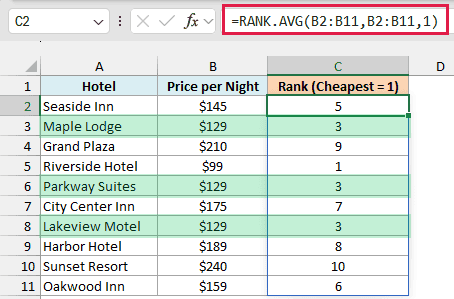 RANK.AVG with order 1 ranks the cheapest hotel first, and the three $129 hotels each get rank 3