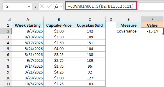 COVARIANCE.S formula returns a negative covariance of -15.14 between cupcake price and sales
