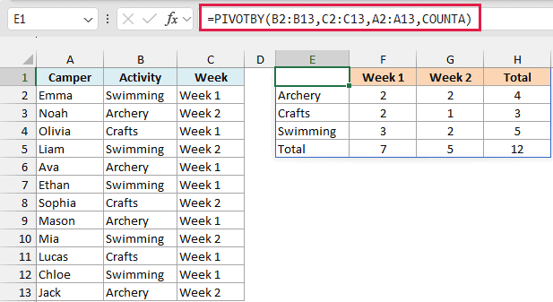 PIVOTBY with COUNTA counts campers by activity and week, 12 in total
