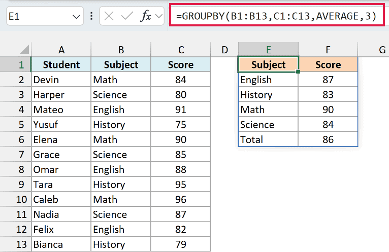 Average test scores by subject with source headers and an overall average of 86