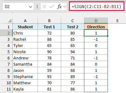 SIGN of Test 2 minus Test 1 returns 1 when the score went up, -1 when it went down, and 0 when it stayed the same