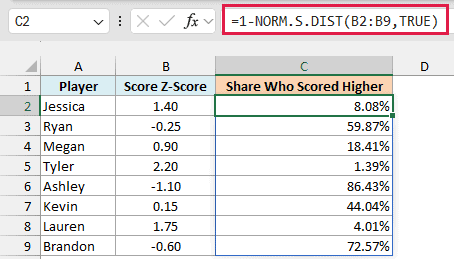 1 minus NORM.S.DIST spills the share of players who scored higher, 8.08% for Jessica's z-score of 1.40