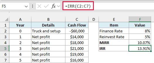 IRR returns 13.91% on the same cash flows, higher than the 10.07% MIRR