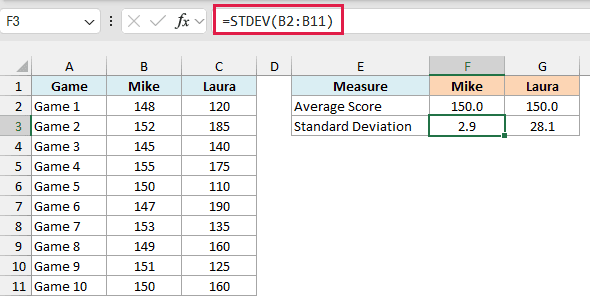 STDEV returns 2.9 for Mike and 28.1 for Laura, so Mike is the more consistent bowler