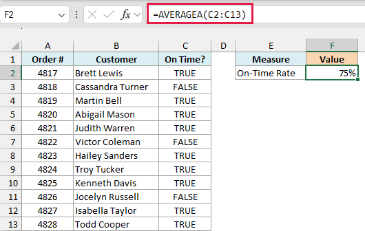 AVERAGEA formula in F2 returns a 75% on-time rate from the TRUE and FALSE values