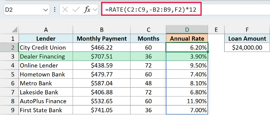 One RATE formula spills the annual rate for all eight car loan quotes, from 3.90% to 11.90%