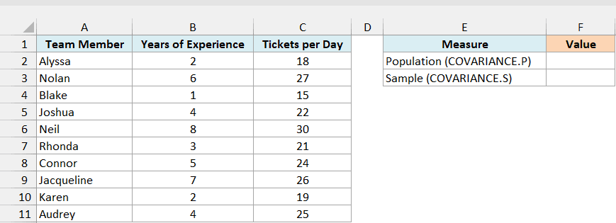Years of experience and tickets per day for a 10-person support team with empty cells for the population and sample covariance