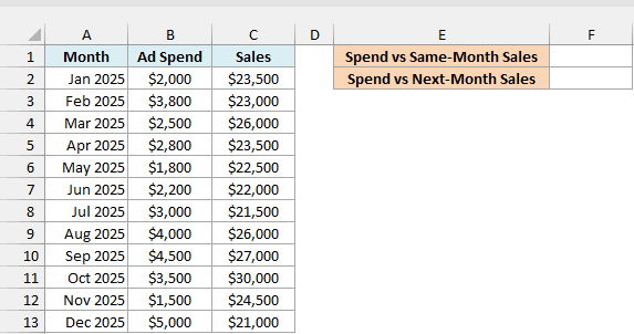 Monthly ad spend and sales for 2025, with empty same-month and next-month correlation cells in F1:F2