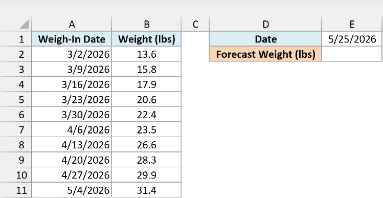 Puppy weight from weekly weigh-ins in March to May 2026, with 5/25/2026 entered and an empty Forecast Weight cell