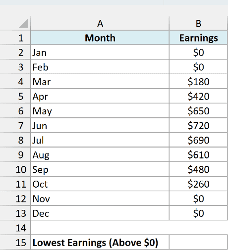 Monthly lawn mowing earnings with $0 in the winter months, and an empty lowest earnings cell