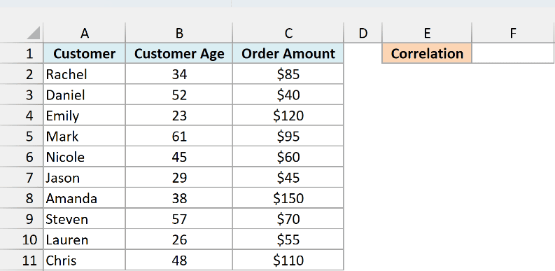 Online store orders with customer age and order amount, and an empty Correlation cell in F1