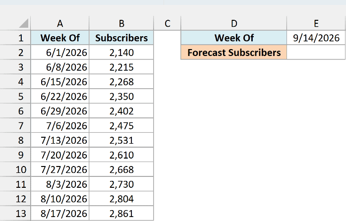 Weekly newsletter subscriber counts from 6/1/2026 to 8/17/2026 with 9/14/2026 as the week to forecast