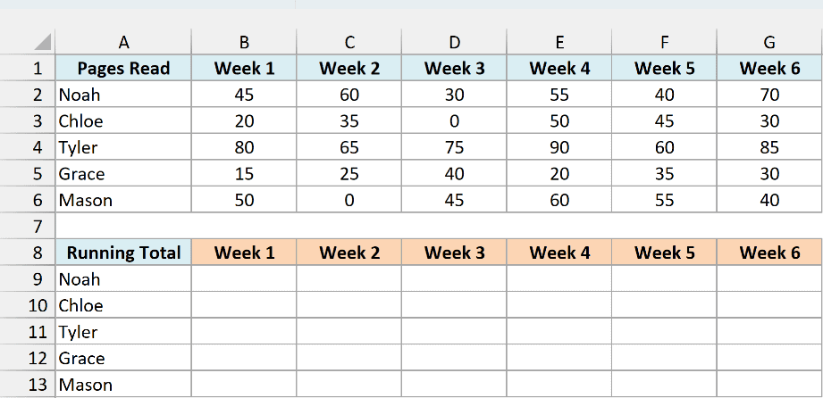 Pages read by five students over six weeks, with an empty Running Total table below