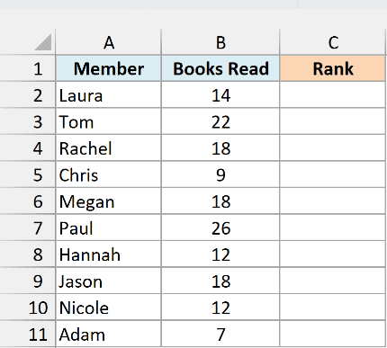 Book club members and the number of books each read, including tied counts, next to an empty Rank column