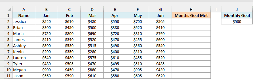 Monthly savings from January to June for ten people, an empty Months Goal Met column, and a monthly goal of 500 dollars in J2