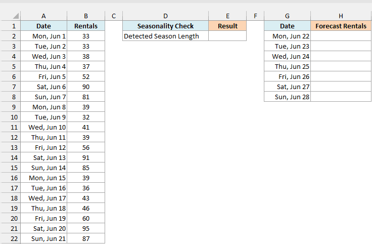 Three weeks of daily bike rentals with weekend peaks, an empty season length check and an empty forecast for the next week